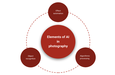 人工智能驅(qū)動(dòng)的攝影行業(yè)變革 應(yīng)用軟件開發(fā)的創(chuàng)新機(jī)遇